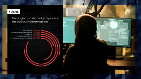Atacurile cibernetice au evoluat semnificativ ca volum, tipologie și complexitate în 2024. Ce sectoare au fost lovite? DATELE oficiale ale DNSC