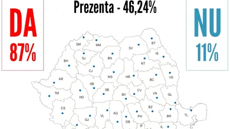 REFERENDUM 2012. REZULTATE FINALE BEC. Prezența la vot 46,24%. Pentru demiterea lui Băsescu au votat 87,52%, iar împotrivă - 11,15%