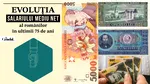 SALARIILE nete ale românilor au CRESCUT de peste 16.000 de ori, nominal, în ultimii 34 de ani. Cât de mult încasează în plus în mod real față de 1990 – INFOGRAFIC