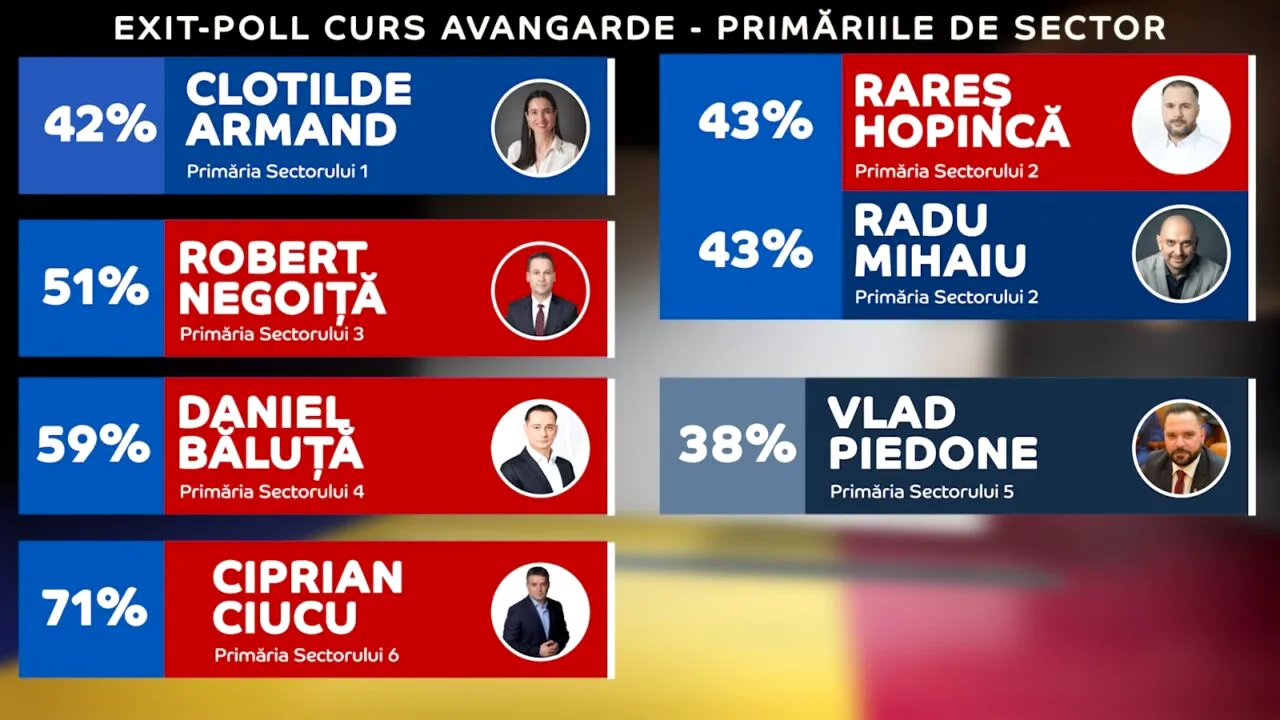 EXIT-POLL ALEGERI pentru primăriile de sector. Clotilde Armand, Robert Negoiță, Daniel Băluță și Ciprian Ciucu câștigă un nou mandat