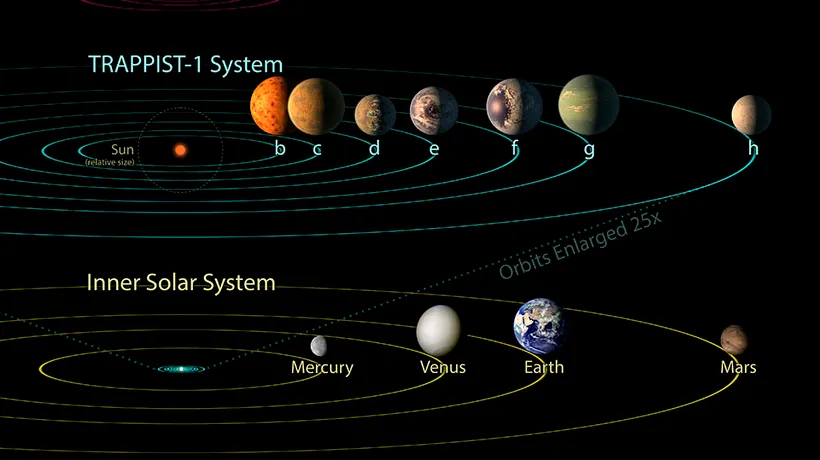 NASA a făcut publică marea descoperire: 7 planete de mărimea Terrei gravitând în jurul unei singure stele