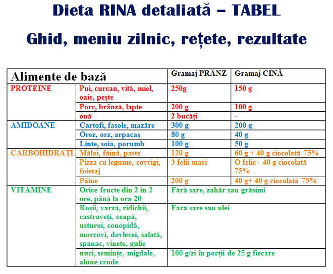 Sursa tabel: Retete-diete.ro
