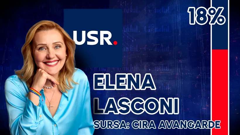 Elena Lasconi, primul MESAJ, după ce sondajele o dau în FINALA prezidențială cu Marcel Ciolacu: „Dragi români, nu mă lăsaţi singură!”