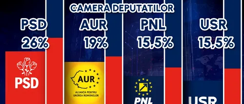 EXIT POLL CURS – alegeri Camera Deputaților 2024 | PSD - 26%, AUR - 19%, PNL - 15,5%, USR - 15,5%