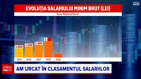 România nu mai este pe ultimele locuri din Uniunea Europeană, în privința salariului minim. Ce indică datele Eurostat