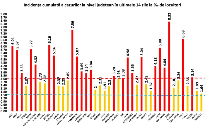 Bilanț coronavirus. 7.096 cazuri noi de persoane infectate cu SARS – CoV – 2 în ultimele 24 de ore și peste 1.000 de pacienți internați la ATI!