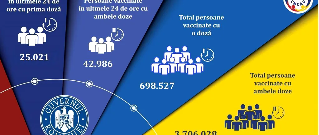 Bilanț vaccinare 04 iunie. Peste 68.000 de persoane s-au vaccinat anti-Covid în ultimele 24 de ore