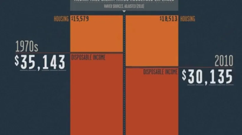 VIDEO: ''Inegalitate pentru toți''. Cum au scăzut salariile și cum au crescut prețurile în SUA în ultimii 40 de ani
