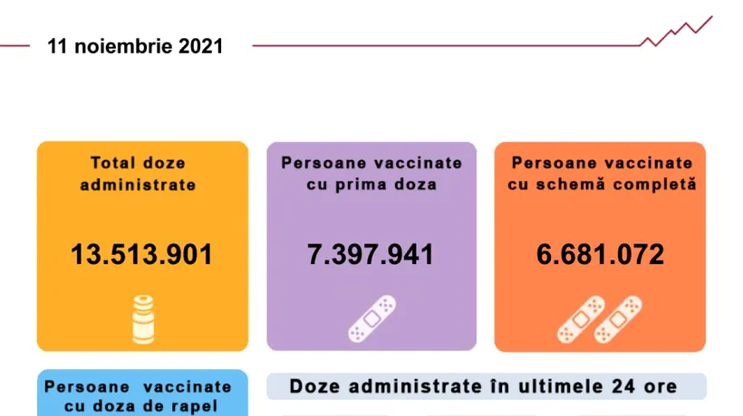 Vaccinarea anti-COVID-19 în România. Peste 82.000 de persoane s-au vaccinat în ultimele 24 de ore
