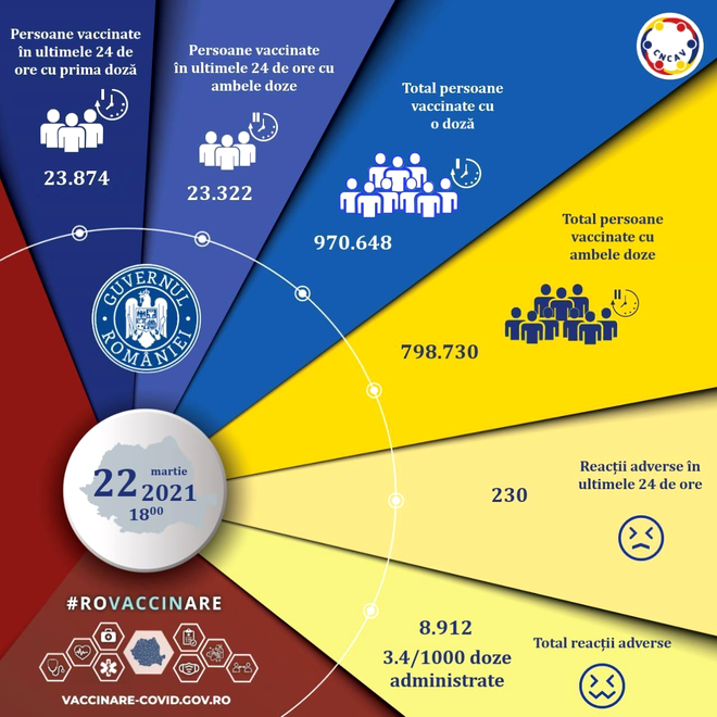 Campania de vaccinare împotriva COVID-19. Peste 45.000 de români imunizați în ultimele 24 de ore