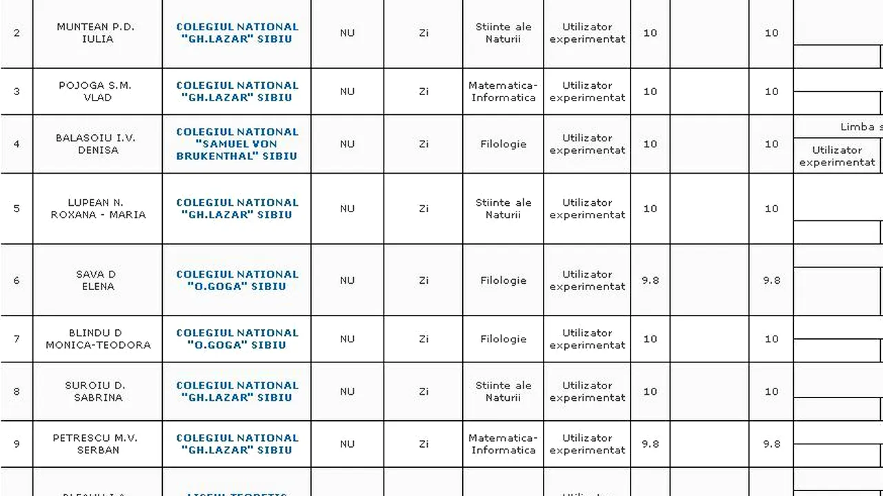 REZULTATE BACALAUREAT 2012 EDU.RO SIBIU. Top 10 note pe județ