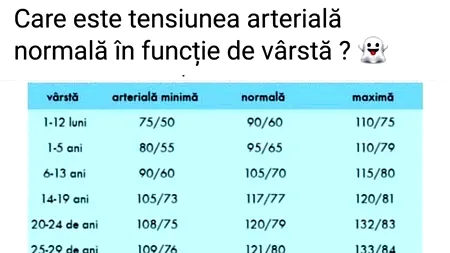 Tabelul sănătății | Care este tensiunea arterială normală, în funcție de vârsta ta actuală