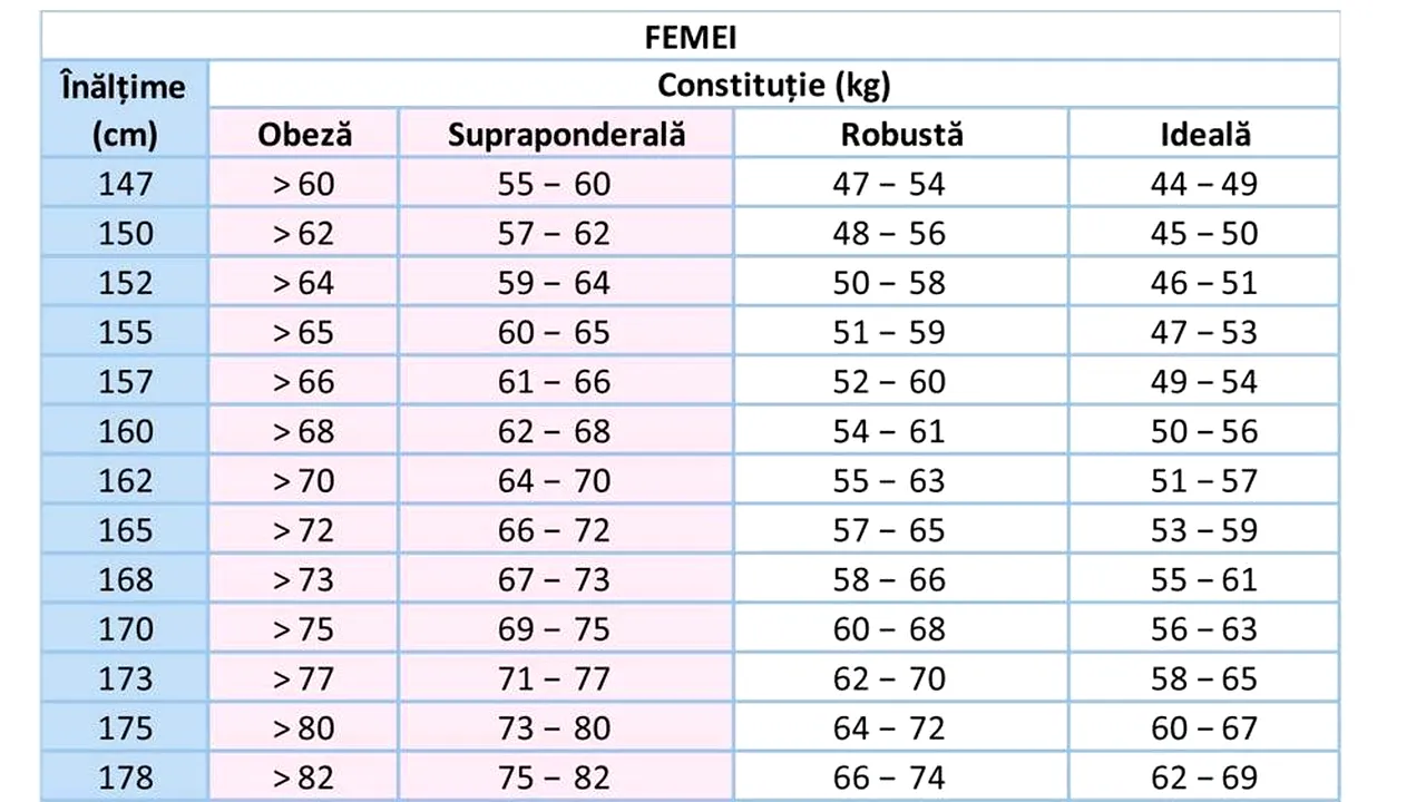Care este greutatea ideală a unei femei, în funcție de înălțime. Câte kilograme trebuie să ai