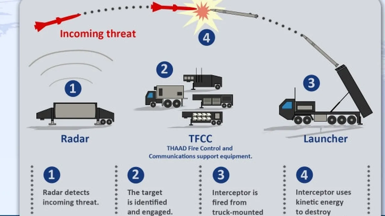 THAAD, mărul discordiei 